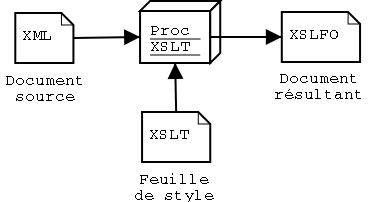 Transformation XSL-FO