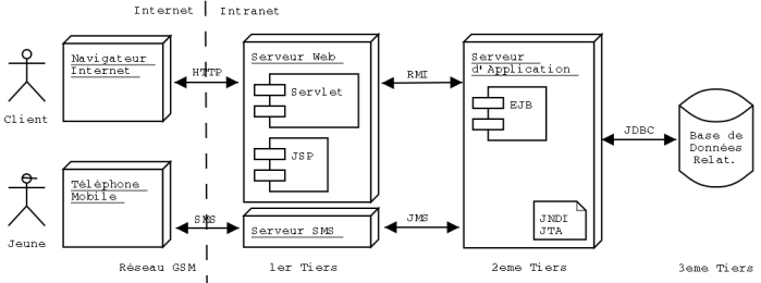 Architecture d'une application distribuée typique