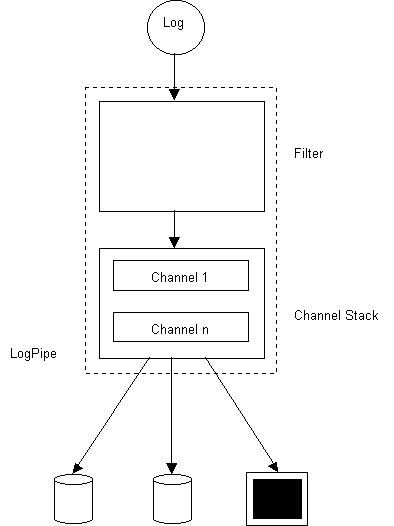 Architecture du serveur de logs de GameZilla