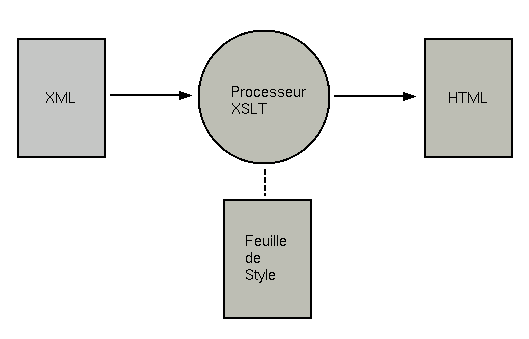 Transformation XSLT