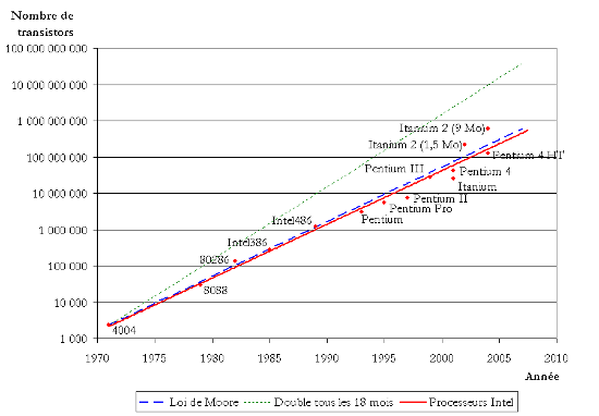 Loi de Moore