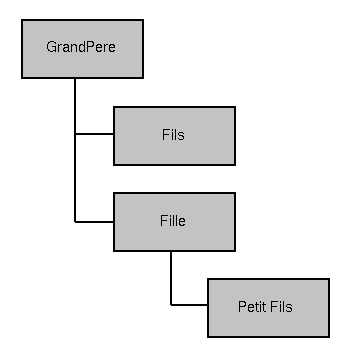 Arbre de beans en mémoire