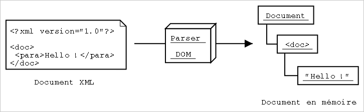 Fonctionnement d'un parser DOM