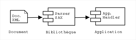 Architecture d'une application SAX