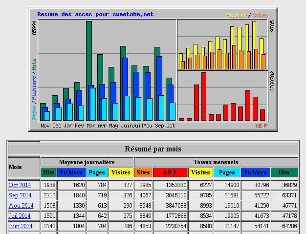 Statistiques Webalizer